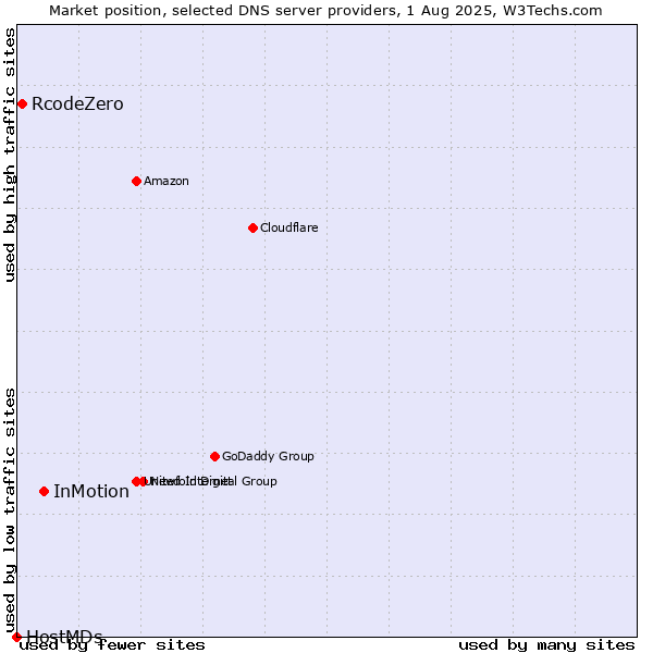 Market position of InMotion vs. RcodeZero vs. HostMDs