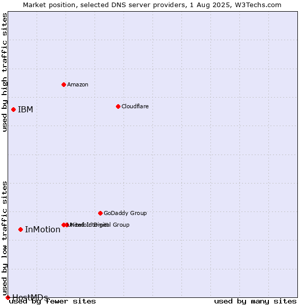 Market position of InMotion vs. IBM vs. HostMDs