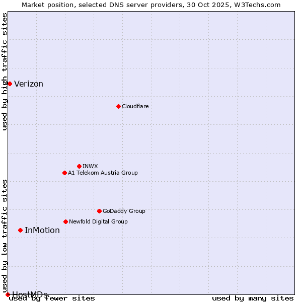 Market position of InMotion vs. Verizon vs. HostMDs