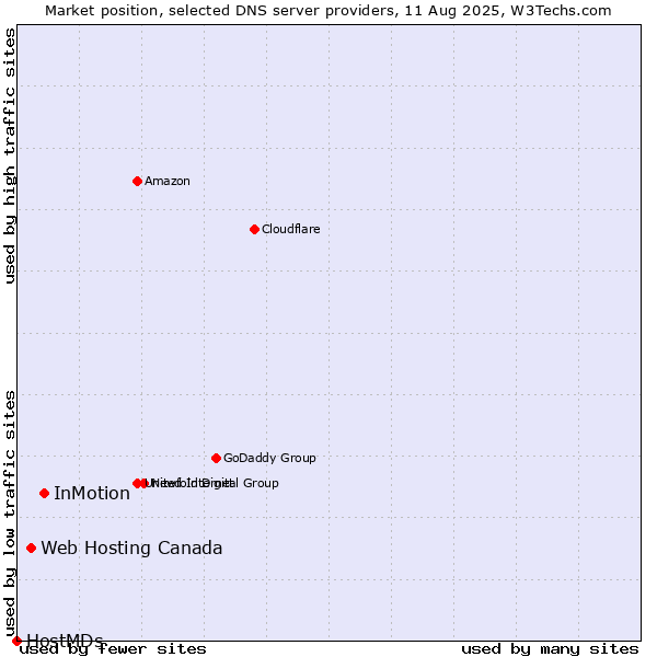 Market position of InMotion vs. Web Hosting Canada vs. HostMDs