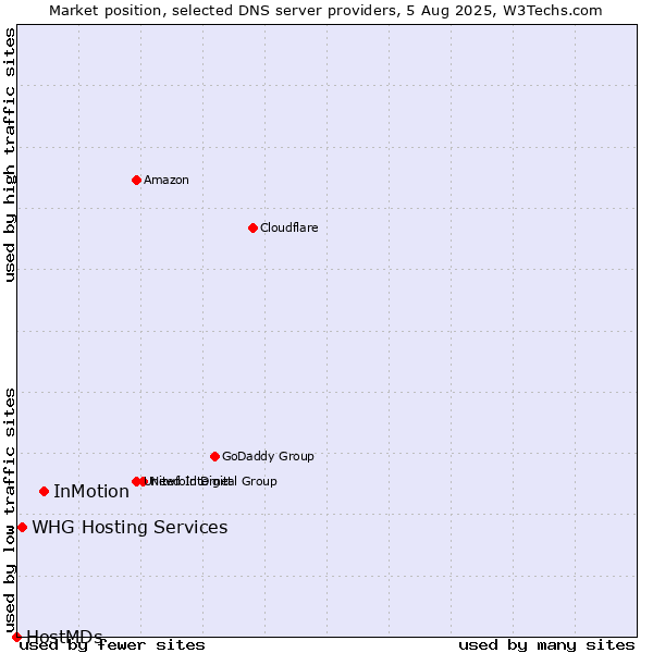 Market position of InMotion vs. WHG Hosting Services vs. HostMDs