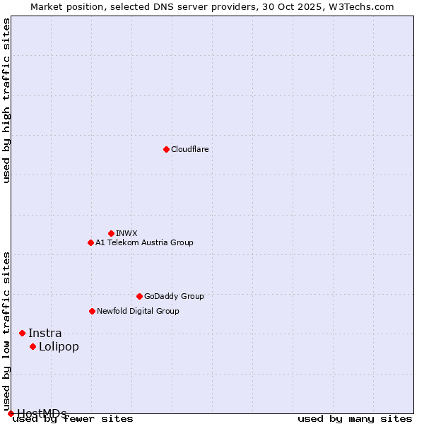 Market position of Lolipop vs. Instra vs. HostMDs