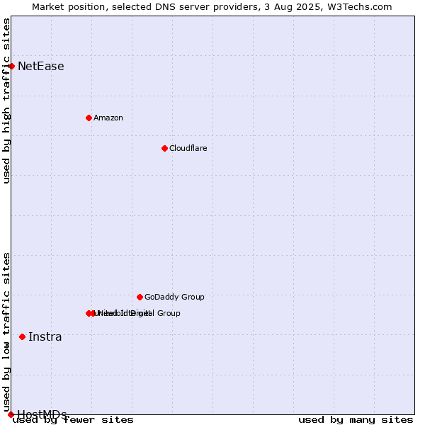 Market position of Instra vs. NetEase vs. HostMDs