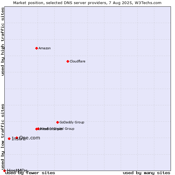 Market position of One.com vs. Instra vs. HostMDs