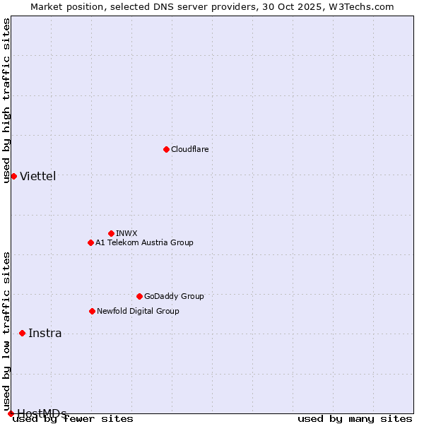 Market position of Instra vs. Viettel vs. HostMDs