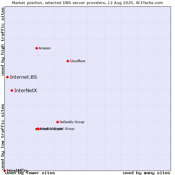 Market position of InterNetX vs. Internet.BS vs. HostMDs