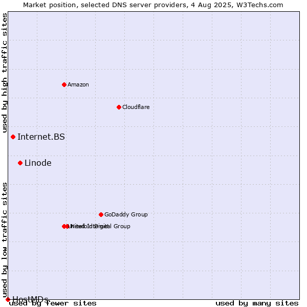 Market position of Linode vs. Internet.BS vs. HostMDs