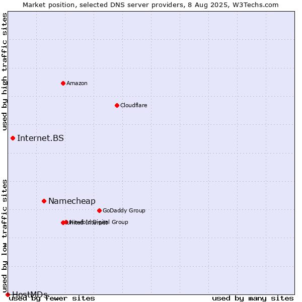 Market position of Namecheap vs. Internet.BS vs. HostMDs