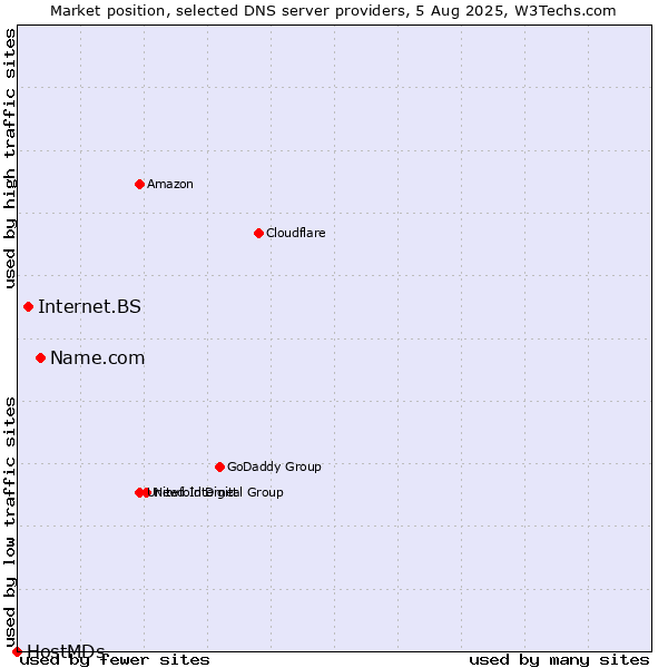 Market position of Name.com vs. Internet.BS vs. HostMDs