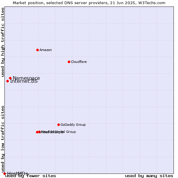 Market position of Namespace vs. Internet.BS vs. HostMDs