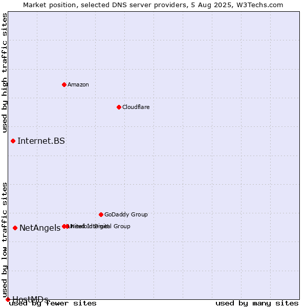 Market position of NetAngels vs. Internet.BS vs. HostMDs