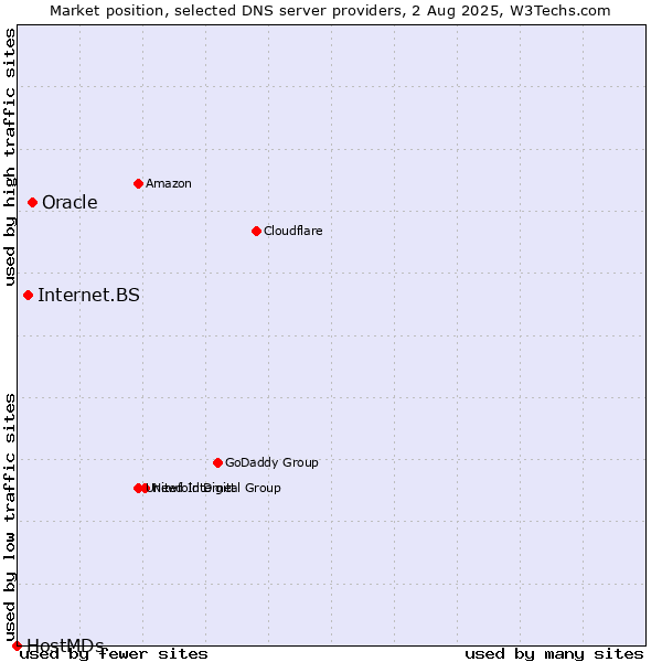 Market position of Oracle vs. Internet.BS vs. HostMDs