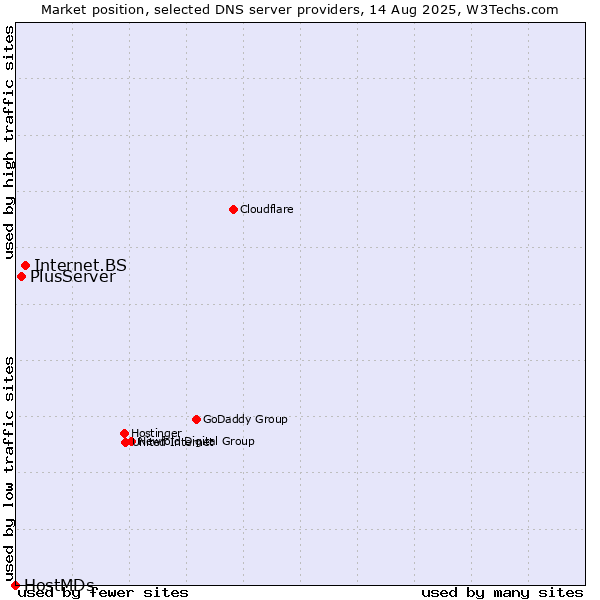 Market position of Internet.BS vs. PlusServer vs. HostMDs