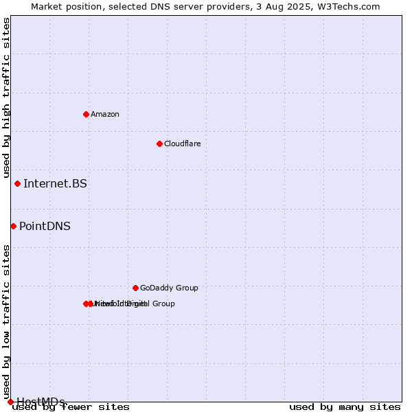 Market position of Internet.BS vs. PointDNS vs. HostMDs