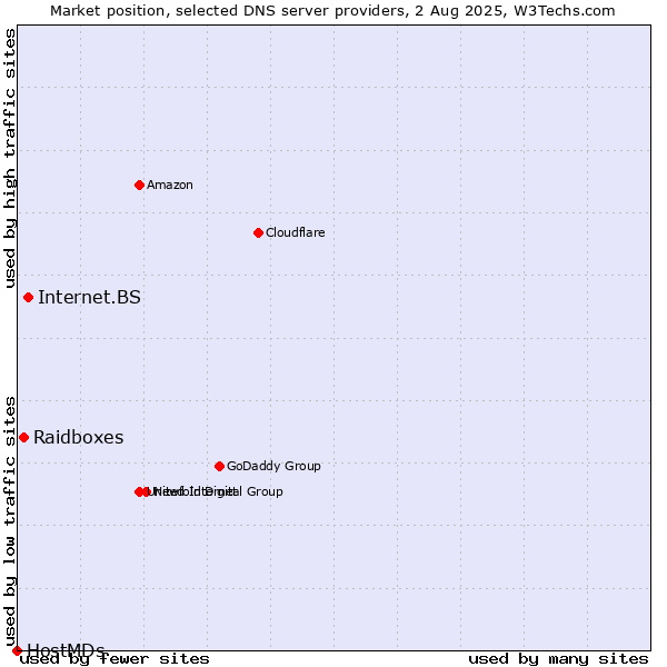 Market position of Internet.BS vs. Raidboxes vs. HostMDs