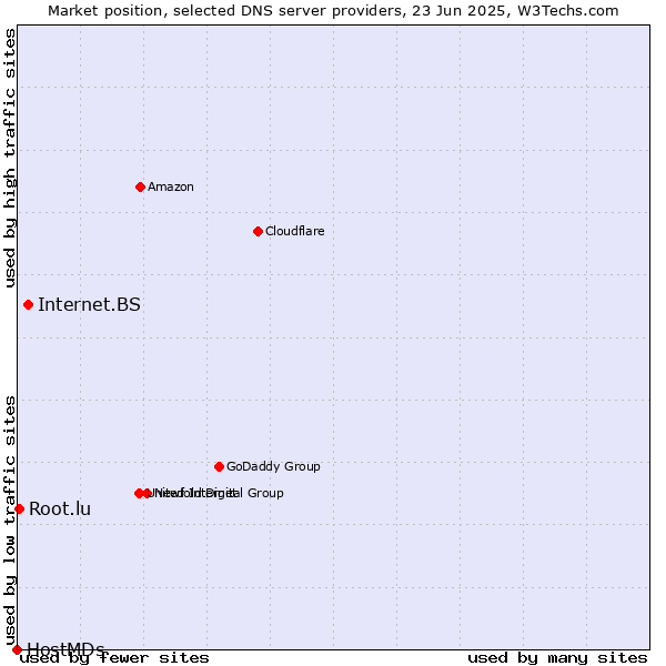 Market position of Internet.BS vs. Root.lu vs. HostMDs