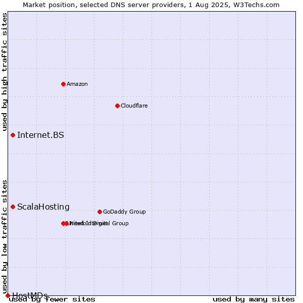 Market position of ScalaHosting vs. Internet.BS vs. HostMDs