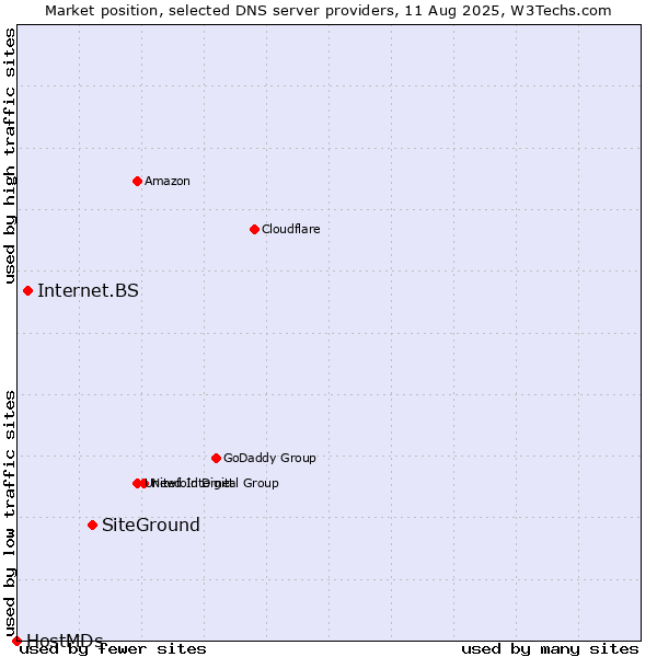 Market position of SiteGround vs. Internet.BS vs. HostMDs