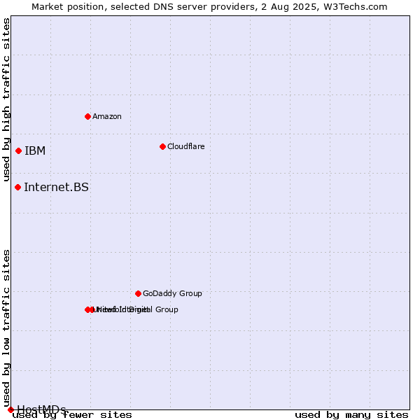 Market position of IBM vs. Internet.BS vs. HostMDs