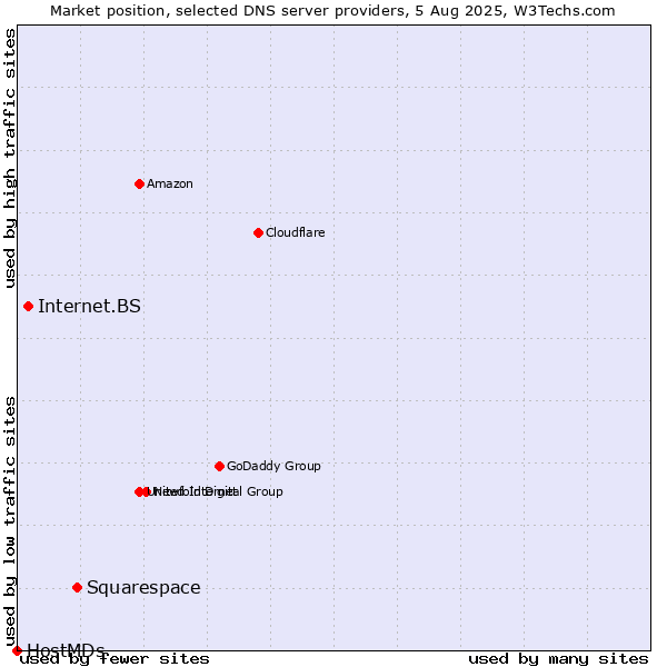 Market position of Squarespace vs. Internet.BS vs. HostMDs