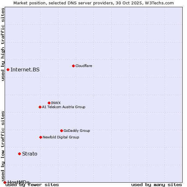 Market position of Strato vs. Internet.BS vs. HostMDs
