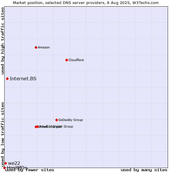 Market position of Internet.BS vs. we22 vs. HostMDs