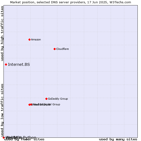 Market position of Internet.BS vs. Webhost Python vs. HostMDs