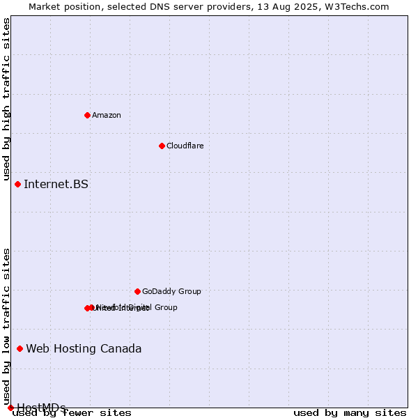 Market position of Web Hosting Canada vs. Internet.BS vs. HostMDs