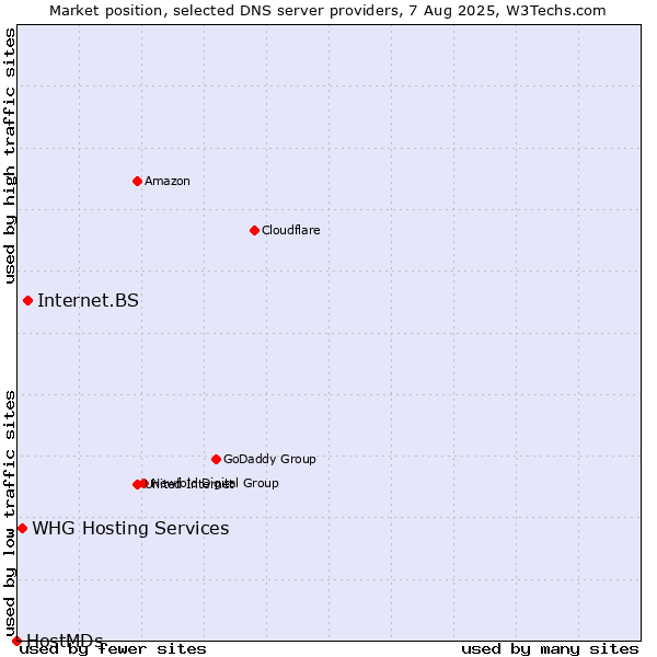 Market position of Internet.BS vs. WHG Hosting Services vs. HostMDs