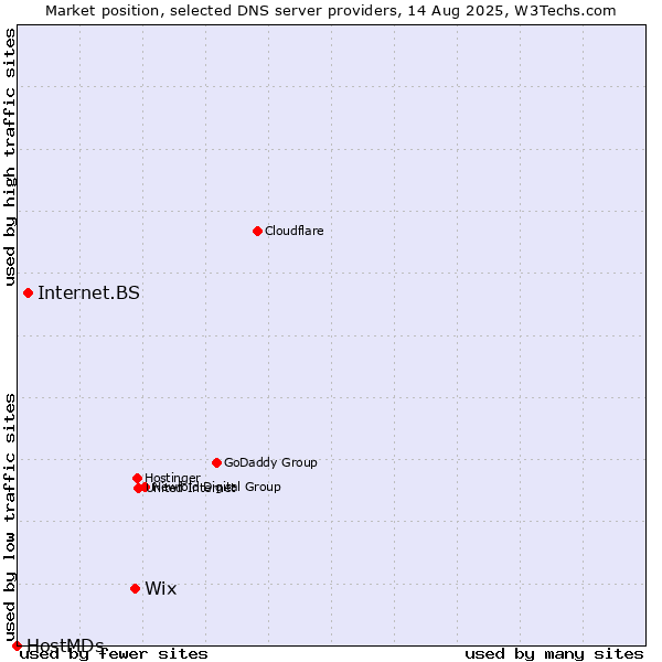Market position of Wix vs. Internet.BS vs. HostMDs