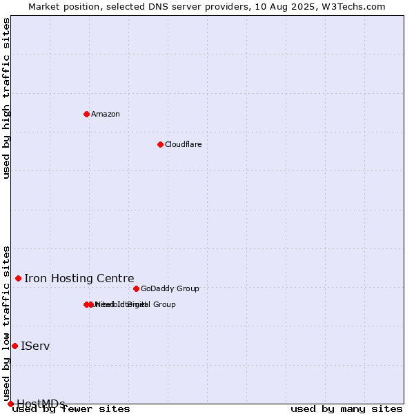 Market position of Iron Hosting Centre vs. IServ vs. HostMDs