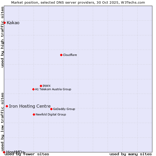 Market position of Iron Hosting Centre vs. Kakao vs. HostMDs