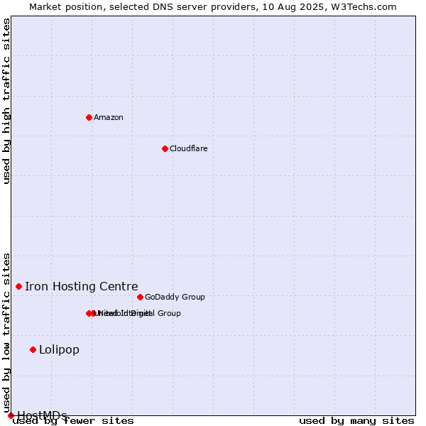 Market position of Lolipop vs. Iron Hosting Centre vs. HostMDs
