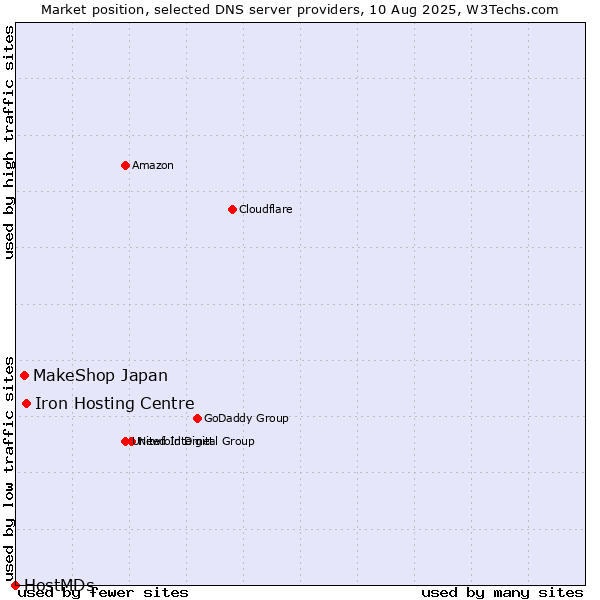 Market position of Iron Hosting Centre vs. MakeShop Japan vs. HostMDs