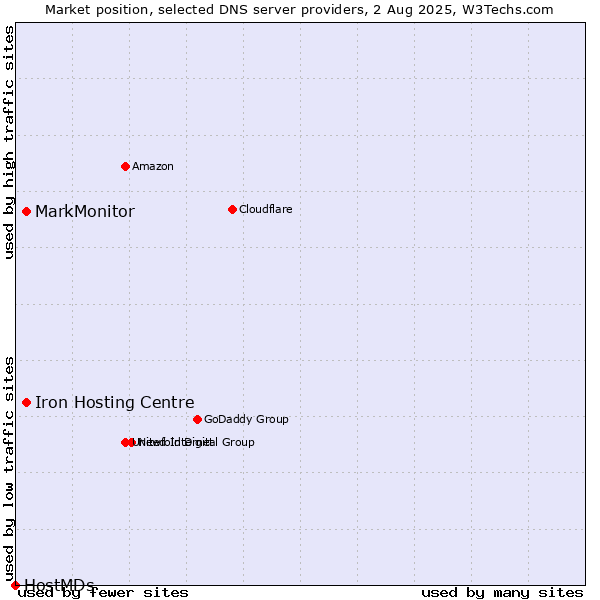 Market position of Iron Hosting Centre vs. MarkMonitor vs. HostMDs
