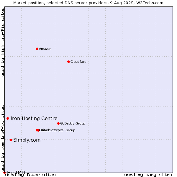 Market position of Simply.com vs. Iron Hosting Centre vs. HostMDs