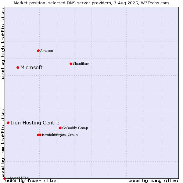 Market position of Microsoft vs. Iron Hosting Centre vs. HostMDs