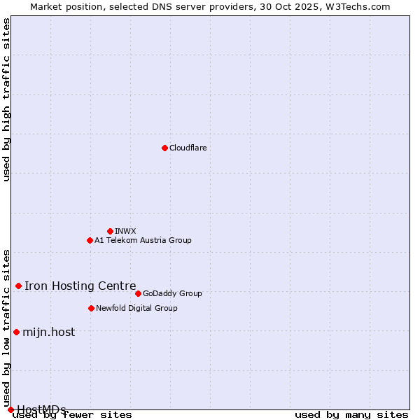 Market position of Iron Hosting Centre vs. mijn.host vs. HostMDs