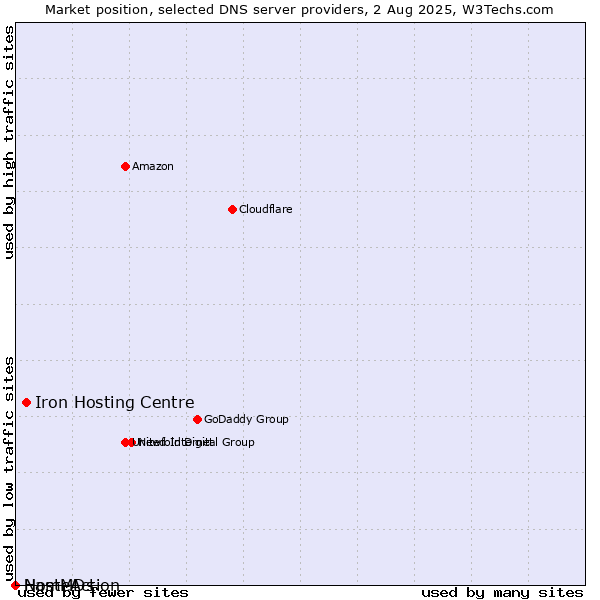 Market position of Iron Hosting Centre vs. NameAction vs. HostMDs