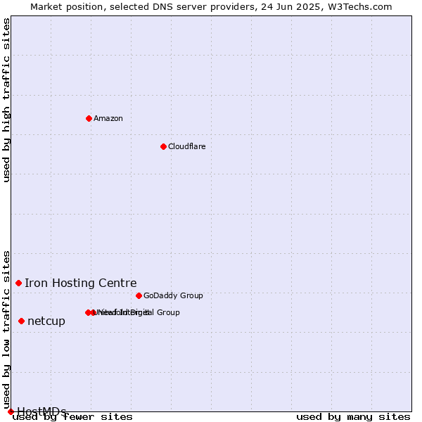 Market position of netcup vs. Iron Hosting Centre vs. HostMDs