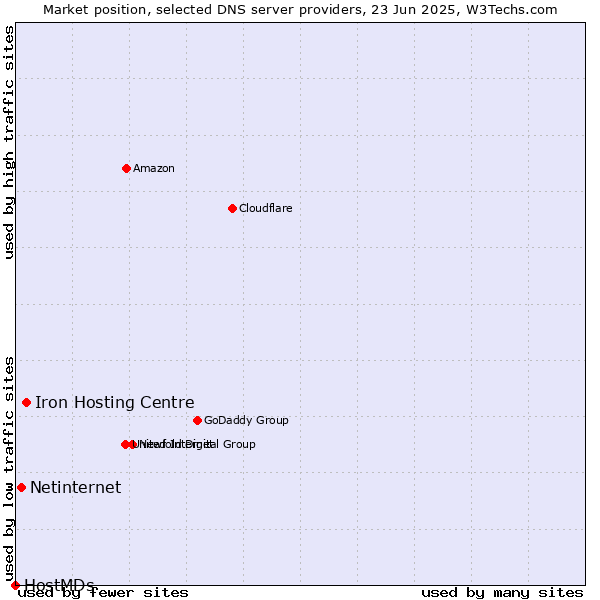 Market position of Iron Hosting Centre vs. Netinternet vs. HostMDs