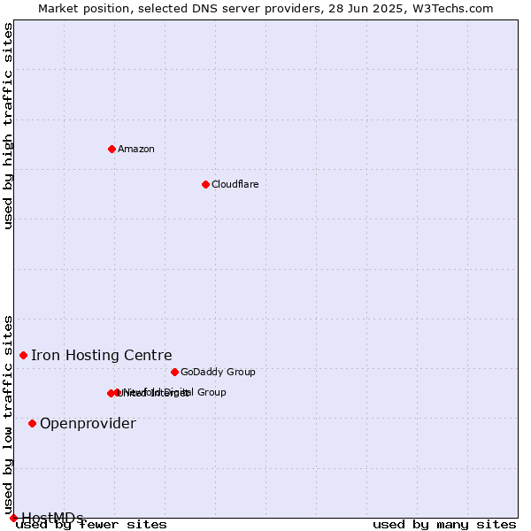 Market position of Openprovider vs. Iron Hosting Centre vs. HostMDs