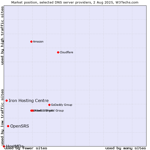 Market position of OpenSRS vs. Iron Hosting Centre vs. HostMDs