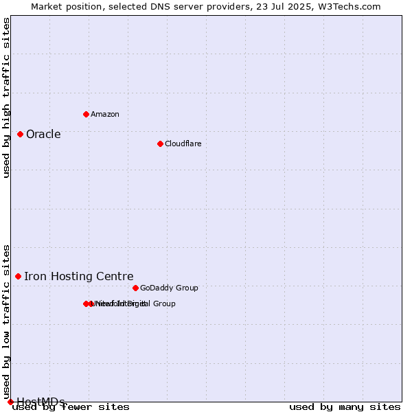 Market position of Oracle vs. Iron Hosting Centre vs. HostMDs
