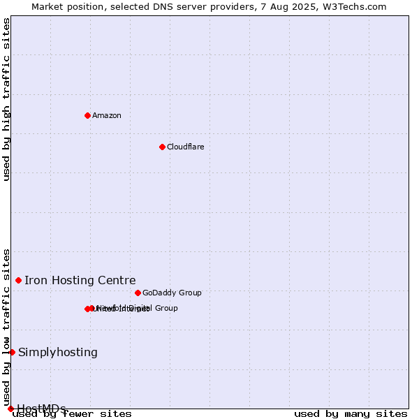 Market position of Iron Hosting Centre vs. Simplyhosting vs. HostMDs