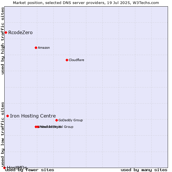 Market position of Iron Hosting Centre vs. RcodeZero vs. HostMDs