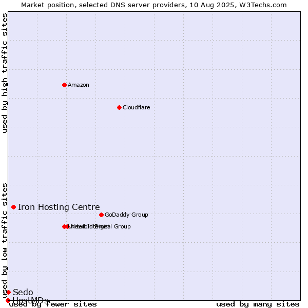 Market position of Iron Hosting Centre vs. Sedo vs. HostMDs