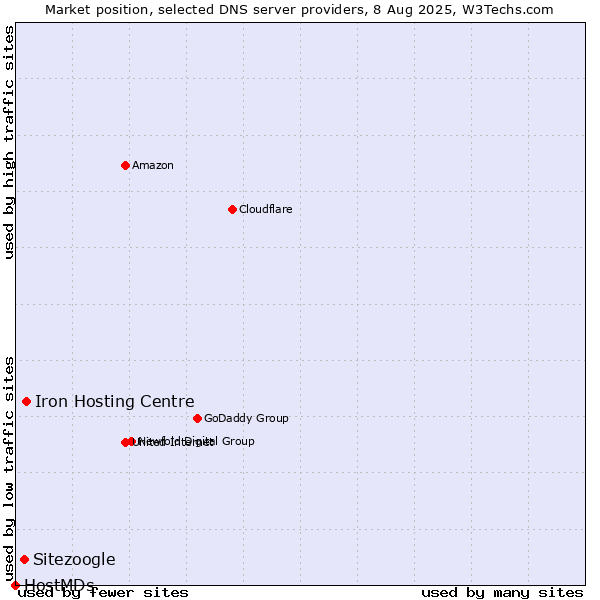 Market position of Iron Hosting Centre vs. Sitezoogle vs. HostMDs