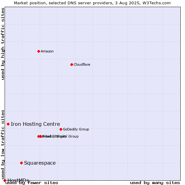 Market position of Squarespace vs. Iron Hosting Centre vs. HostMDs