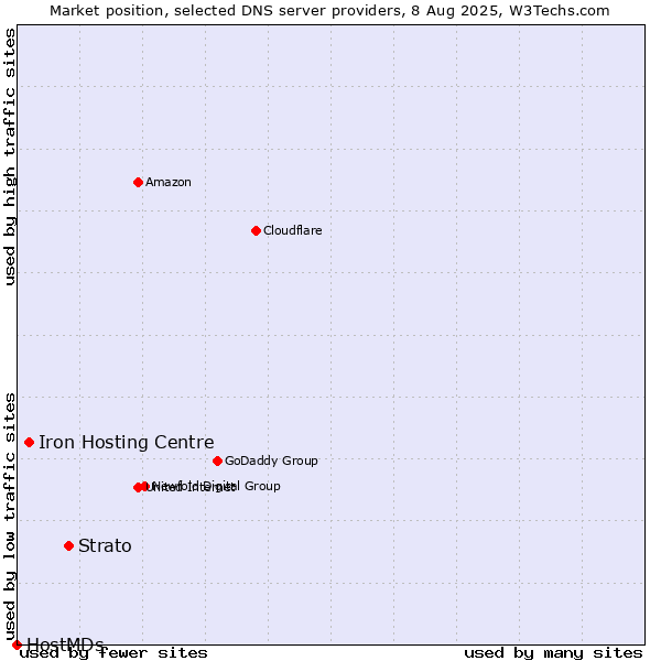 Market position of Strato vs. Iron Hosting Centre vs. HostMDs